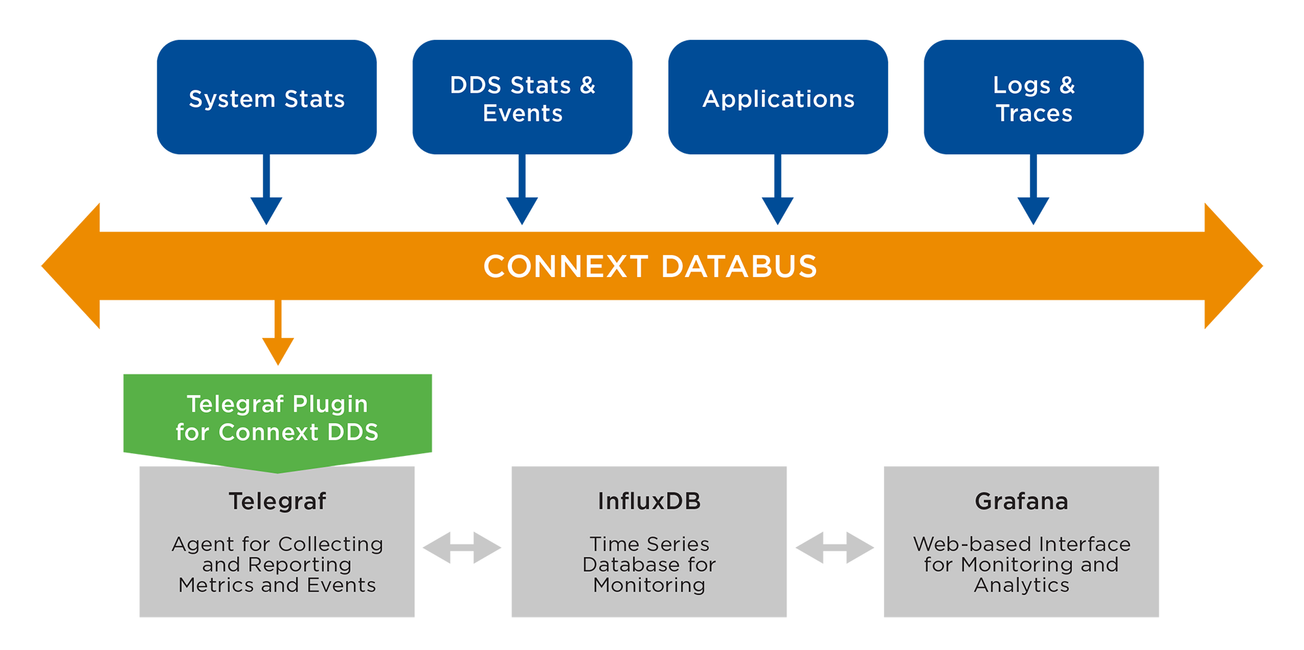 Robustes Time-Series Monitoring bauen: RTI Connext DDS mit Telegraf und InfluxDB integrieren