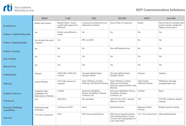 Industrial IoT Communication: 6 bewährte Infrastruktur-Protokolle