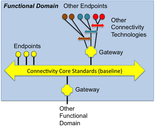 IIoT-Konnektivität optimieren mit der Industrial Internet Reference Architecture