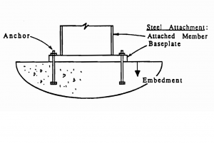 Ankerbolzen-Typen erklärt: Einbaufertig (Cast-in-Place), Nachinstallation (Post-Installed) und Spreizbolzen (Expansion)