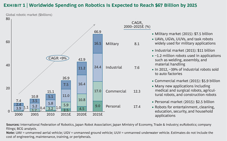 Wer profitiert am meisten von autonomer Robotik?