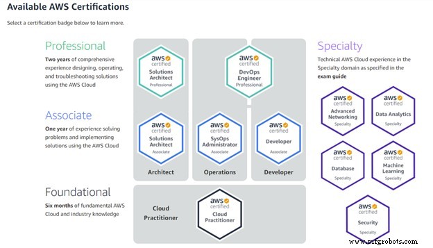 AWS Solutions Architect Associate: Warum Zertifizierung sich auszahlt