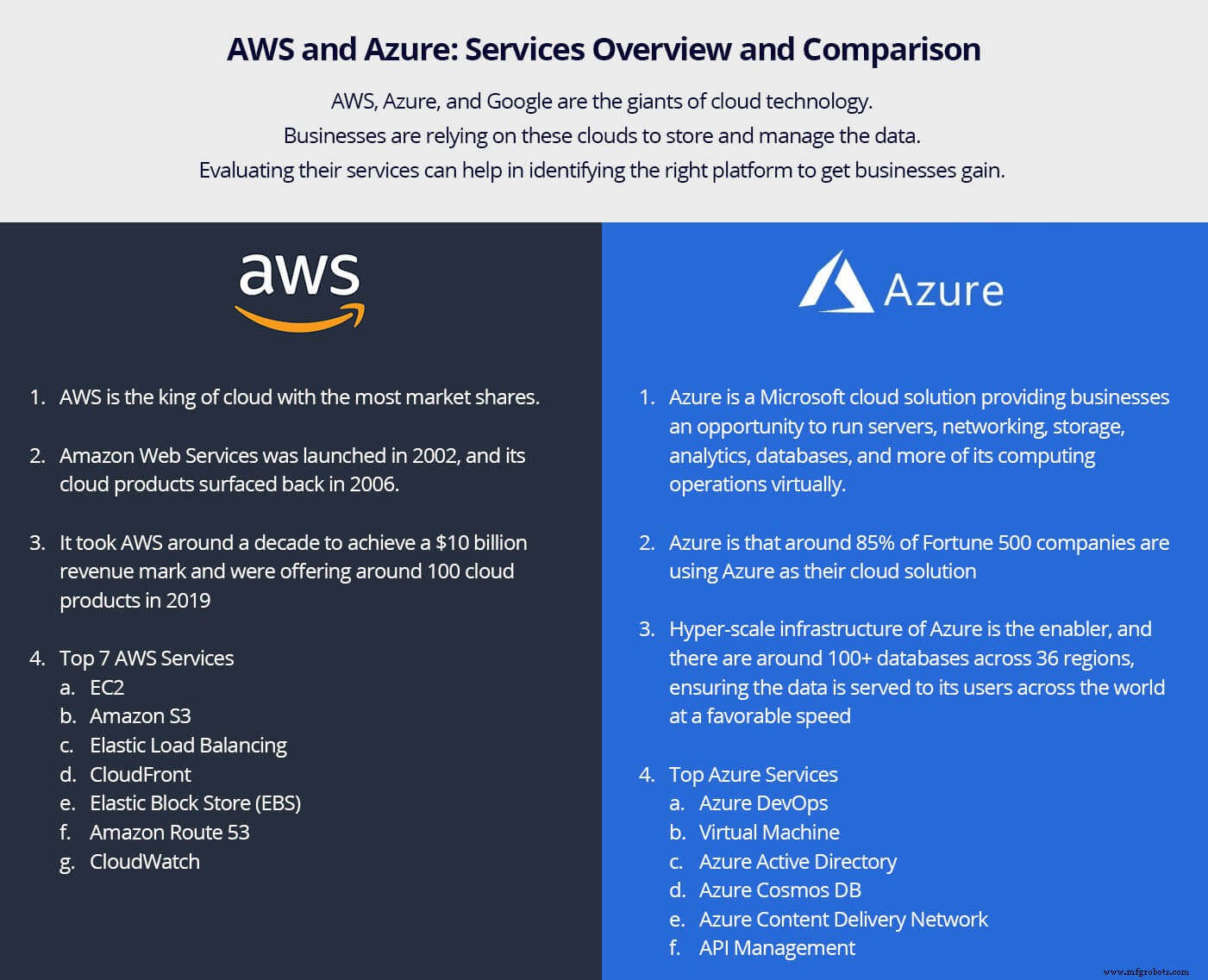AWS vs. Azure: Umfassender Service-Überblick & Vergleich