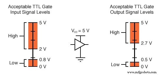Logik-Signal-Spannungspegel verstehen: TTL vs. CMOS