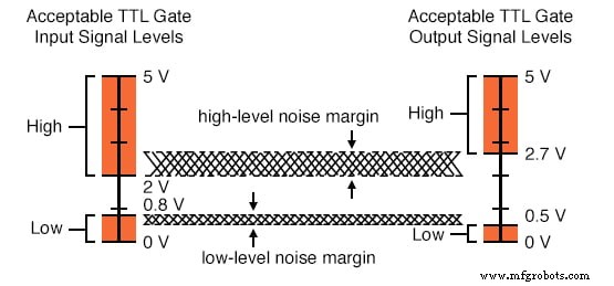 Logik-Signal-Spannungspegel verstehen: TTL vs. CMOS