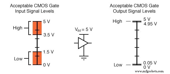 Logik-Signal-Spannungspegel verstehen: TTL vs. CMOS