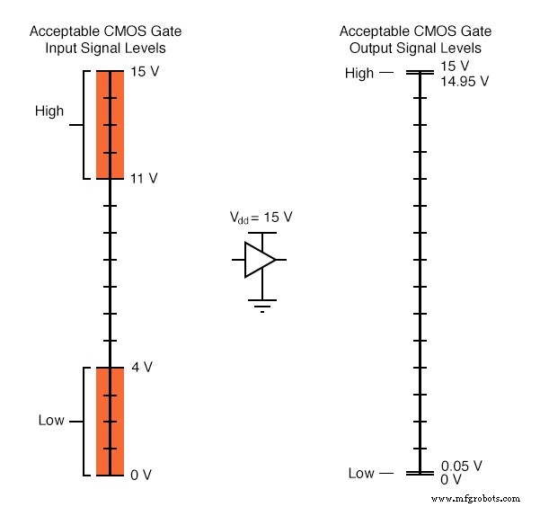 Logik-Signal-Spannungspegel verstehen: TTL vs. CMOS