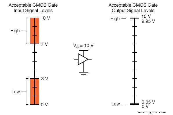 Logik-Signal-Spannungspegel verstehen: TTL vs. CMOS