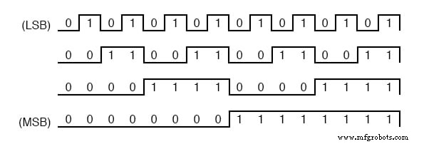 4-Bit-Binärzähler verstehen