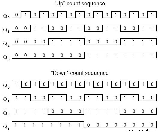 Asynchronen 4-Bit-Up-Counter mit JK-Flip-Flops designen