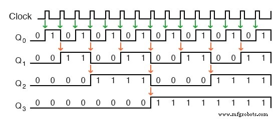 Asynchronen 4-Bit-Up-Counter mit JK-Flip-Flops designen