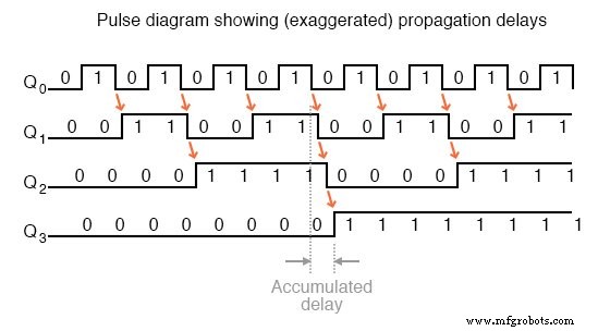 Asynchronen 4-Bit-Up-Counter mit JK-Flip-Flops designen
