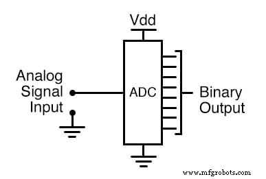 Digital-Analog-Wandlung: Grundlagen, ADCs und DACs