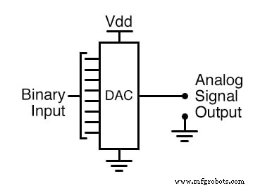 Digital-Analog-Wandlung: Grundlagen, ADCs und DACs