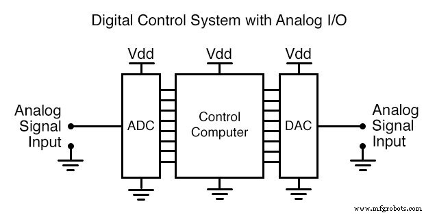 Digital-Analog-Wandlung: Grundlagen, ADCs und DACs