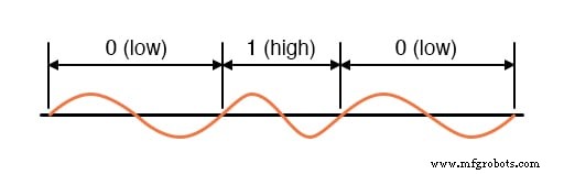 Parallele vs. Serielle Elektrische Signale: Wie Differentialspannung und Modulation die Zuverlässigkeit erhöhen