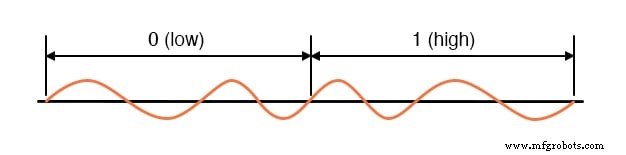 Parallele vs. Serielle Elektrische Signale: Wie Differentialspannung und Modulation die Zuverlässigkeit erhöhen