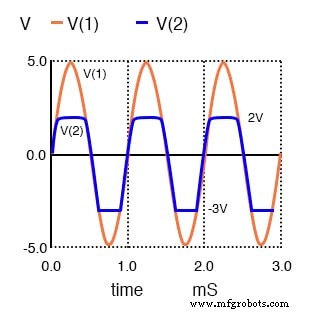 Begrenzerschaltungen (Clipper) verstehen: Theorie, Simulation und praktische Anwendungen