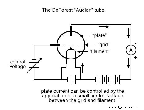 Von Edisons Glühlampe zum Audion: Die frühe Evolution der Elektronenröhren