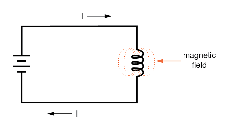 Magnetfelder und Induktivität verstehen: Prinzipien, Anwendungen und Design