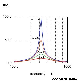 Q-Faktor und Bandbreite in Resonanzkreisen verstehen: Theorie, Berechnungen und praktisches Design