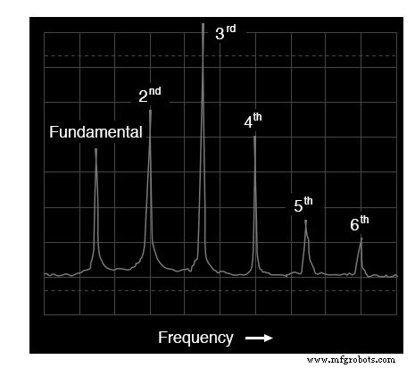 Fortgeschrittene Spektrumanalyse: Wellenformen und Harmonische interpretieren