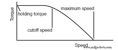 Schrittmotoren: Typen, Eigenschaften und praktische Anwendungen