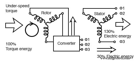 Schleifringläufer-Asynchronmotoren: Design, Vorteile und variable Drehzahlanwendungen