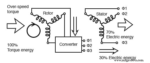 Schleifringläufer-Asynchronmotoren: Design, Vorteile und variable Drehzahlanwendungen