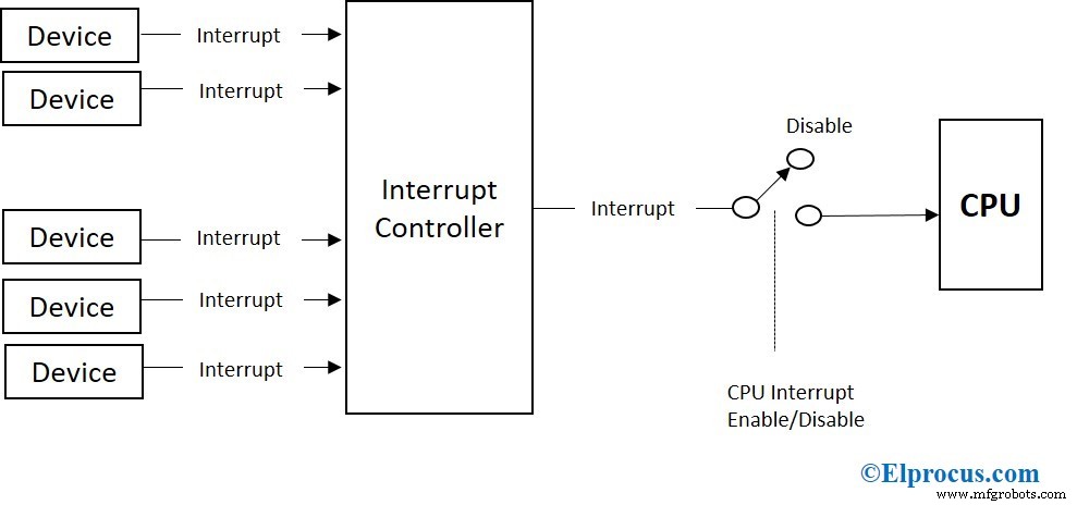 Interrupts erklärt: Typen, Mechanismen und Anwendungen im modernen Computing