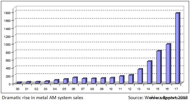 Terry Wohlers zum Wohlers Report 2018: Metall-AM-Wachstum, globale Trends, Zukunft des 3D-Drucks