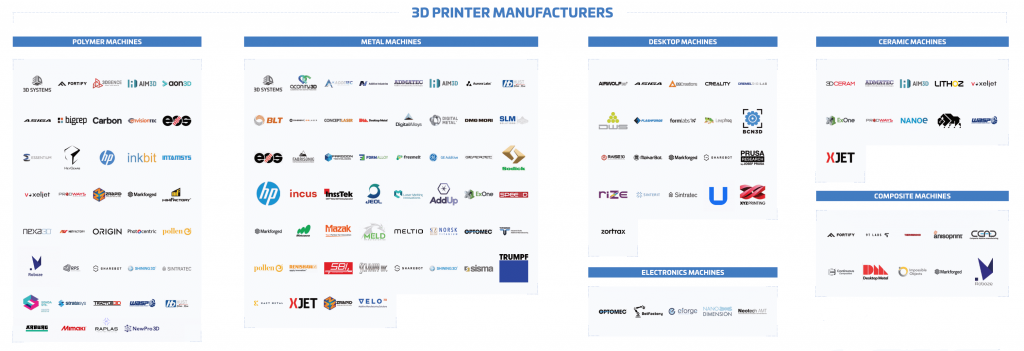 3D-Druck-Hardwaremarkt 2020: Trends, Schlüsselakteure und Evolution