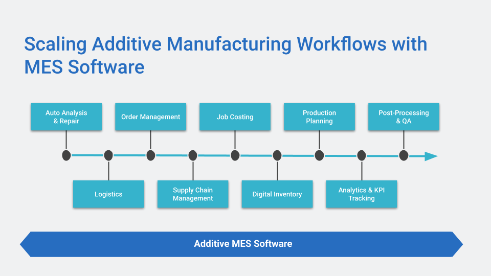 Additive Manufacturing Execution Systems (MES): Umfassender Leitfaden für Neueinsteiger
