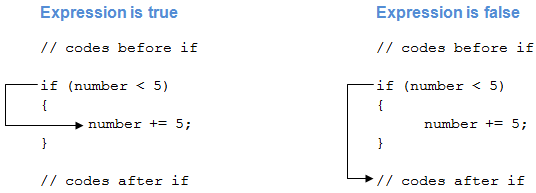 Bedingte Logik in C# meistern: If, If-Else, If-ElseIf und verschachtelte If-Anweisungen