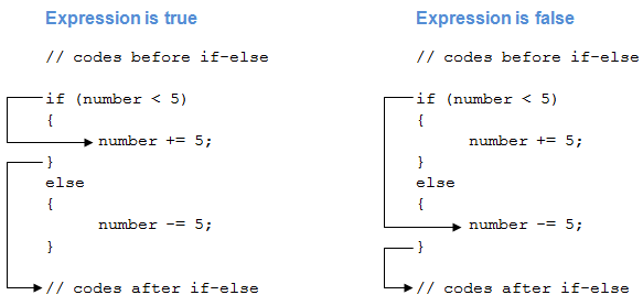 Bedingte Logik in C# meistern: If, If-Else, If-ElseIf und verschachtelte If-Anweisungen