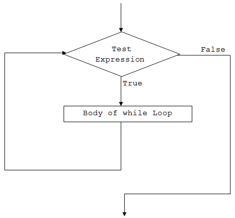C# While und Do-While Schleifen meistern: Syntax, Beispiele und Best Practices