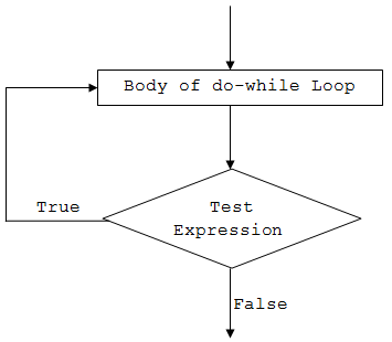 C# While und Do-While Schleifen meistern: Syntax, Beispiele und Best Practices