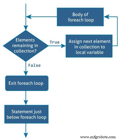 C# foreach Schleifen: Arrays und Collections einfach durchlaufen