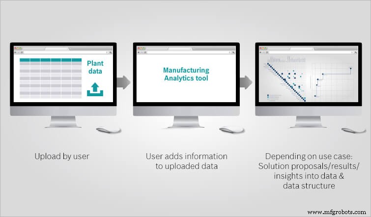 Manufacturing Analytics in Aktion: Produktionsexzellenz bei Bosch vorantreiben