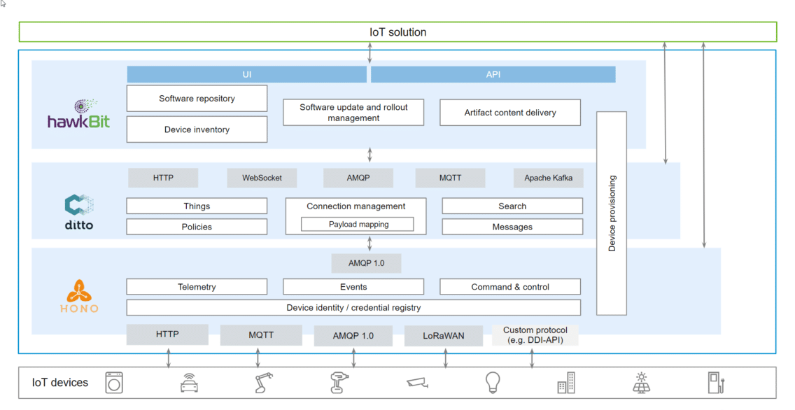 Eclipse IoT: Einheitliches Open-Source-Paket für schnelle IoT-Entwicklung