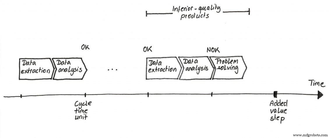 Prozessqualitätsmanagement schlägt die Zehner-Regel