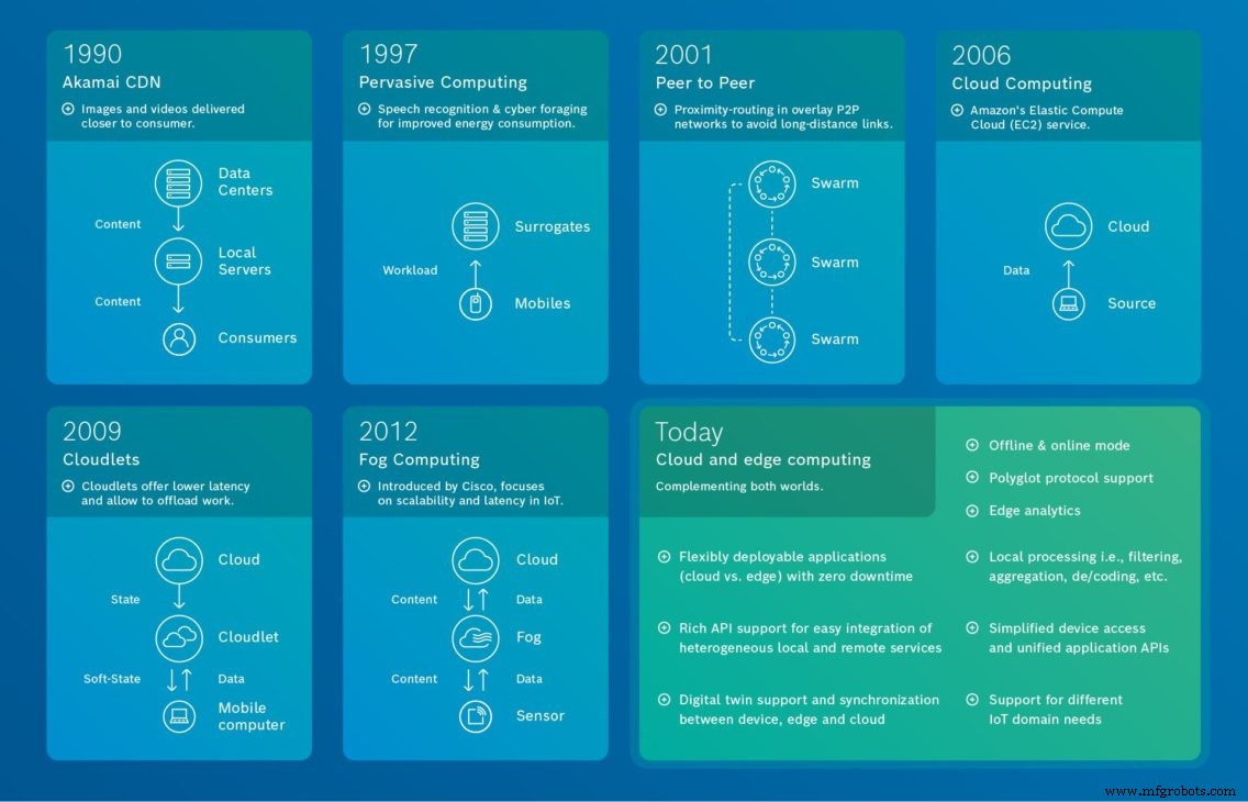 Edge & Cloud Computing im IoT: Ein prägnanter evolutionärer Überblick