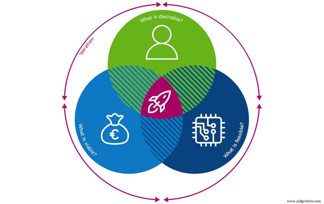IoT-Geschäftsmodelle bauen und validieren, die funktionieren – Ein praktischer Leitfaden