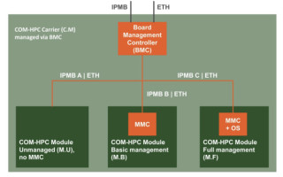 COM‑HPC adoptiert IPMI für bessere Edge Server QoS und Remote Management