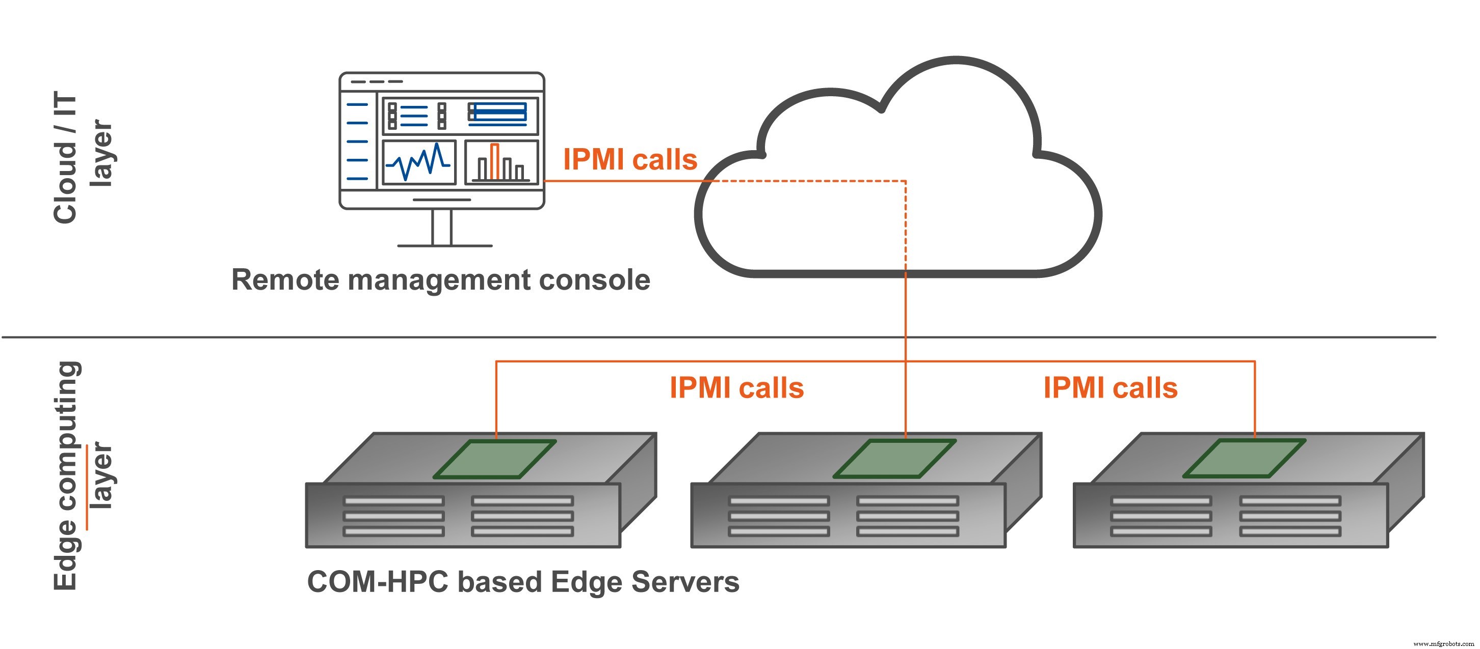 COM‑HPC adoptiert IPMI für bessere Edge Server QoS und Remote Management