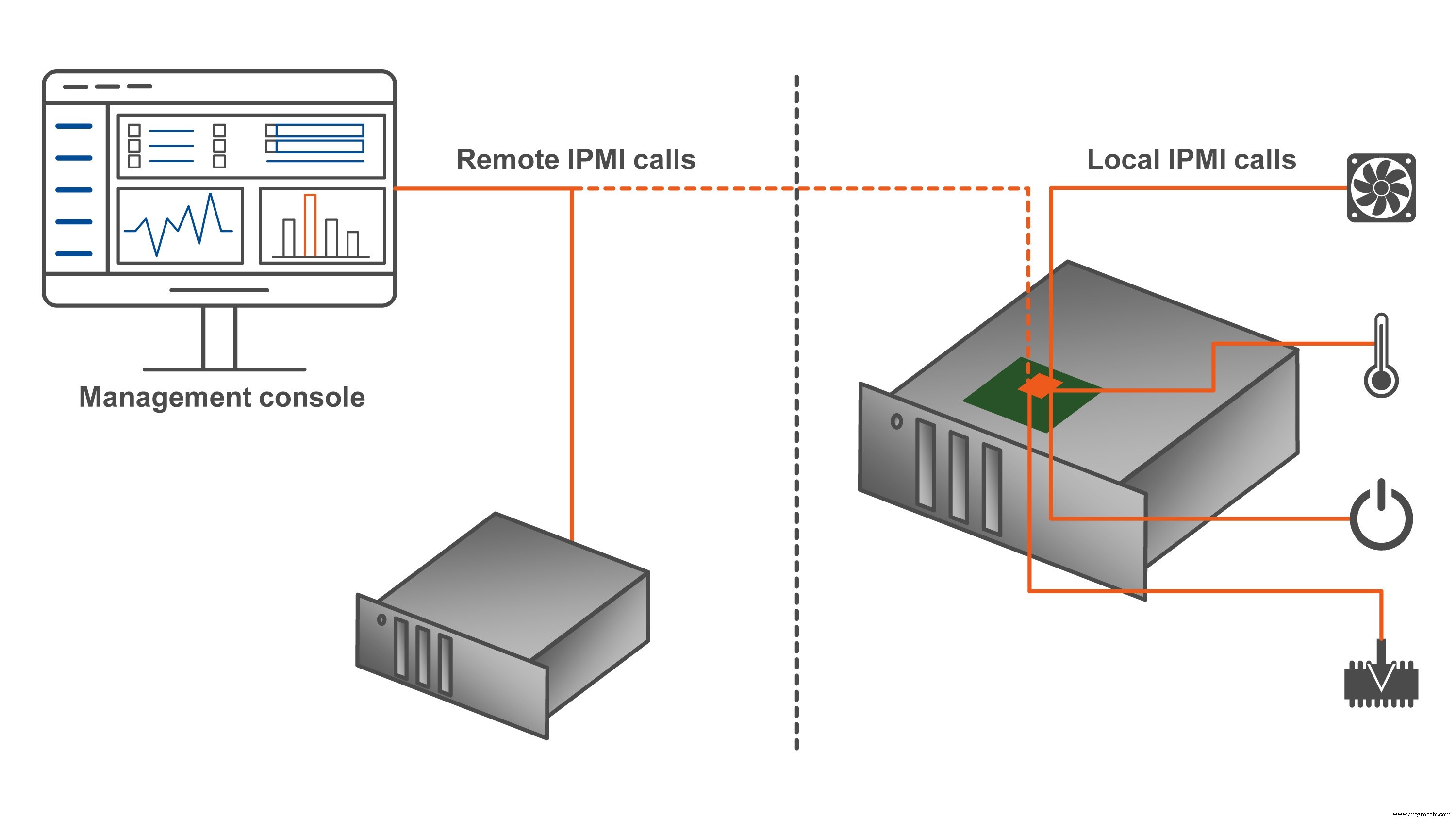 COM‑HPC adoptiert IPMI für bessere Edge Server QoS und Remote Management