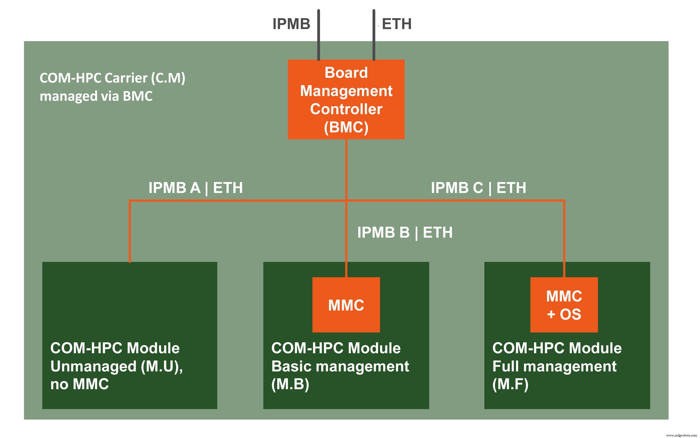 COM‑HPC adoptiert IPMI für bessere Edge Server QoS und Remote Management