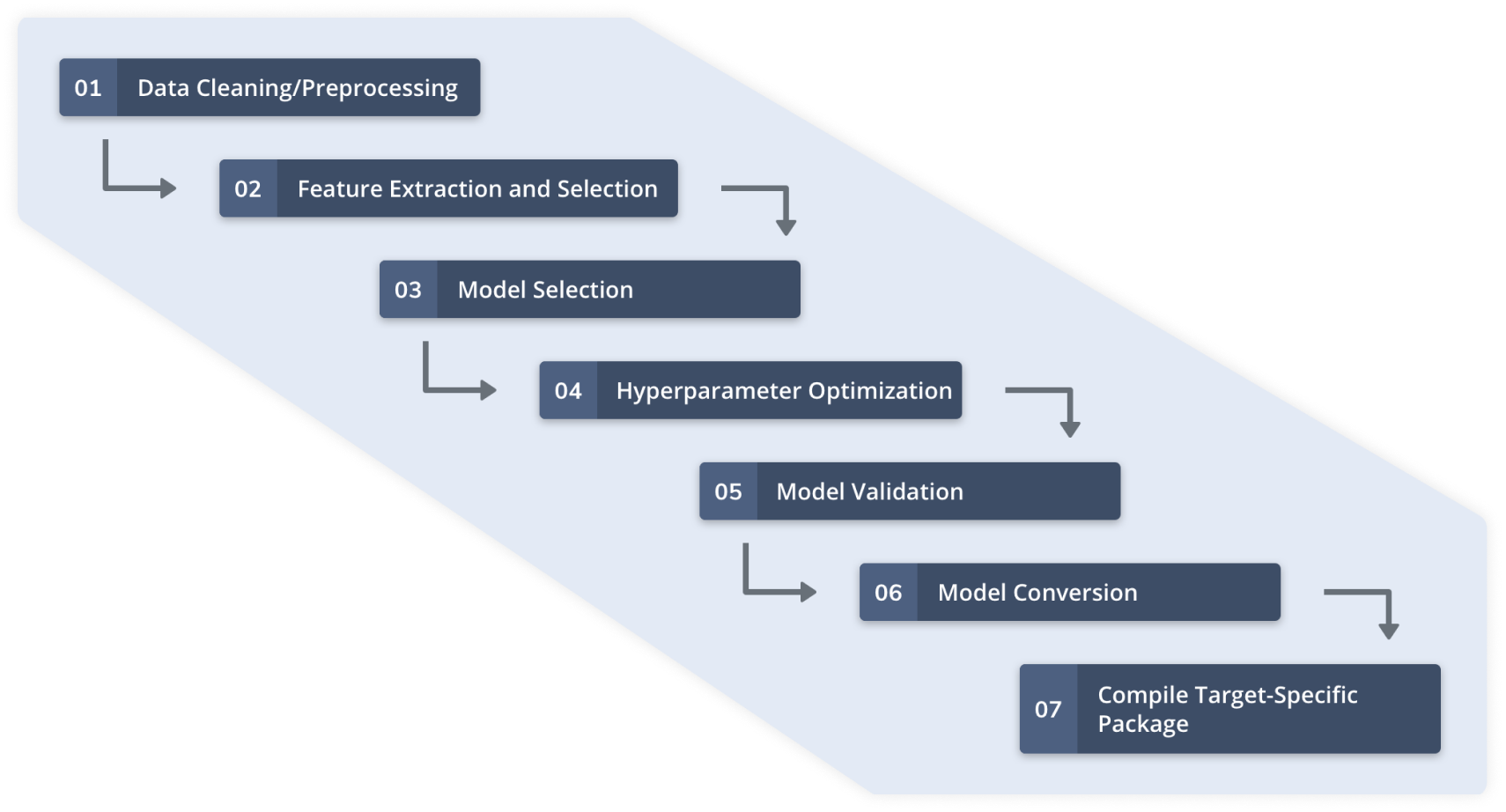 Intelligente IoT-Lösungen mit TinyML und automatisiertem Machine Learning