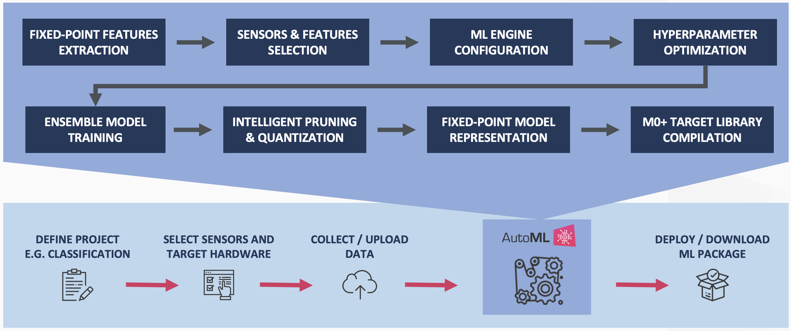 Intelligente IoT-Lösungen mit TinyML und automatisiertem Machine Learning