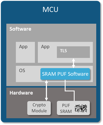 SRAM PUF: Der ultimative Root of Trust für sichere IoT-Geräte